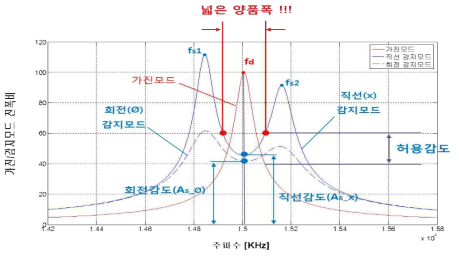 신성씨앤티 3축 자이로센서 주파수/감도 특성곡선