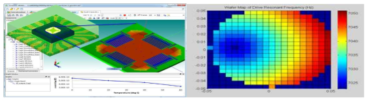 Package 열변형 해석 예(좌) 및 die 위치별 공진주파수 분석 예(우)