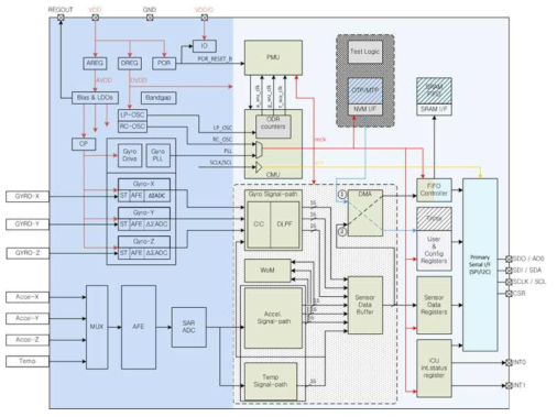 3축 가속도센서 / 3축 자이로 ROIC 시스템 블록다이어그램