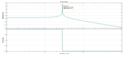 MEMS driving loop matlab modeling 주파수 특성