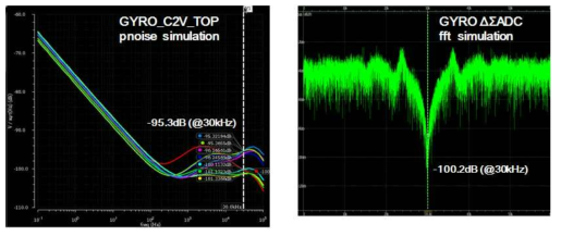 C2V Noise 특성 및 Band pass Sigma-Delta ADC Noise shaping 특성