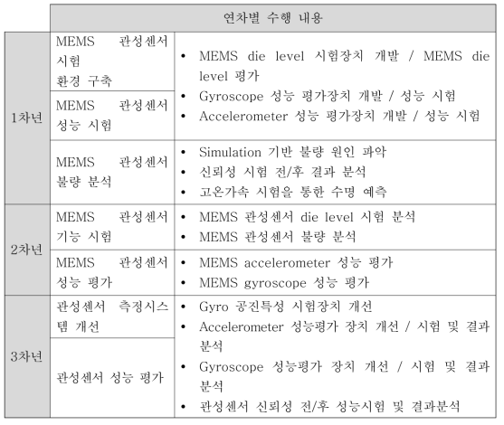 연차별 수행 내용