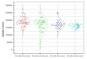 wafer 별 Gyro Q-factor 산포