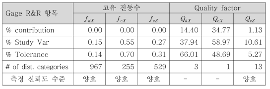 Gyroscope 공진 mode Gage R&R 분석 결과