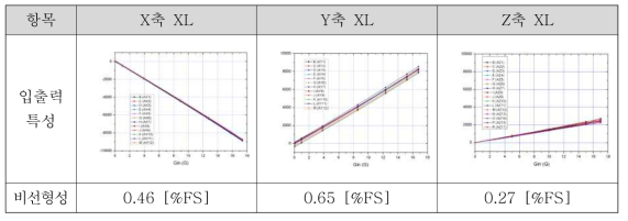 Accelerometer dynamic range 평가 결과