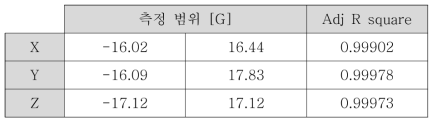 Accelerometer 동적 범위 시험 결과