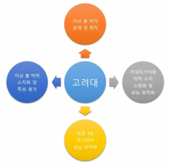 고려대학교 연구 개발 계획 개념도