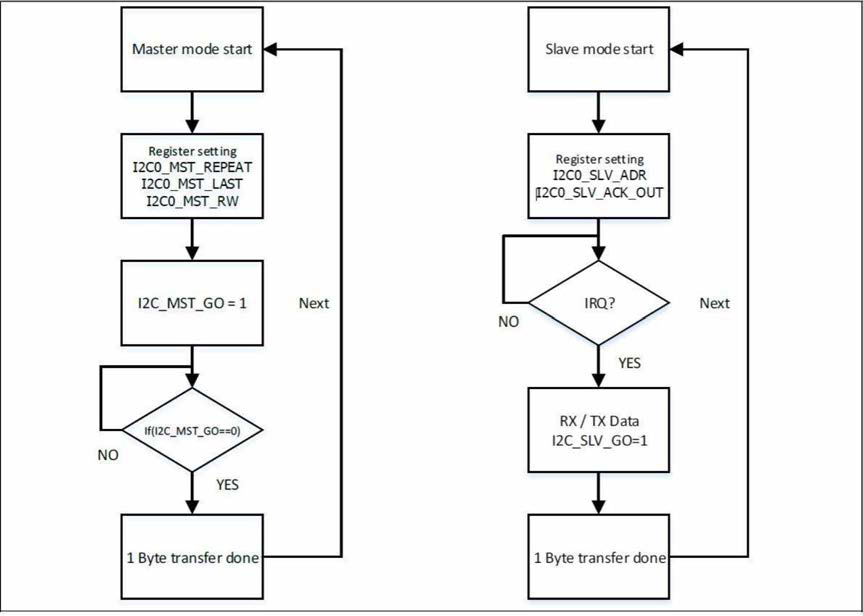 I2C 동작 구성도