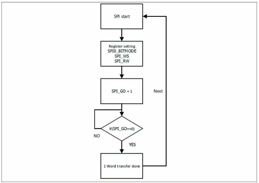 SPI Functional flow chart