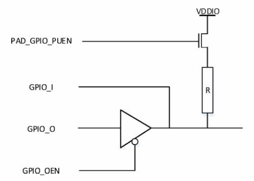 GPIO Block Diagram