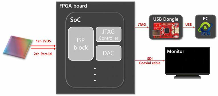 FPGA 기반 테스트 환경 Block Diagram