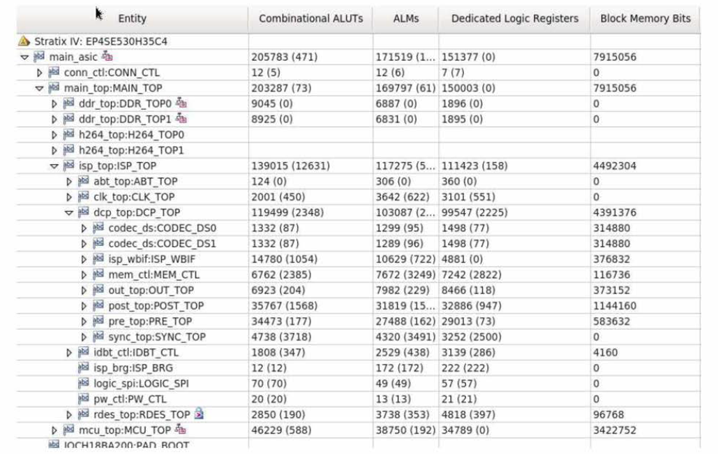 ISP 기능별 FPGA합성 결과: 사용 소요량