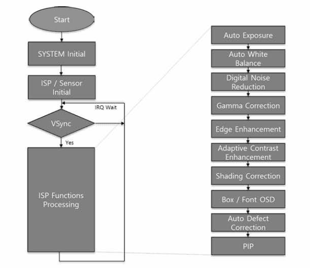 ISP 제어 SW flowchart