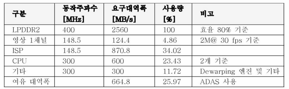 DDR 메모리 요구 대역폭