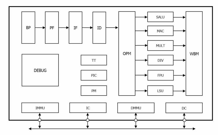 32 bit ExRISC block diagram