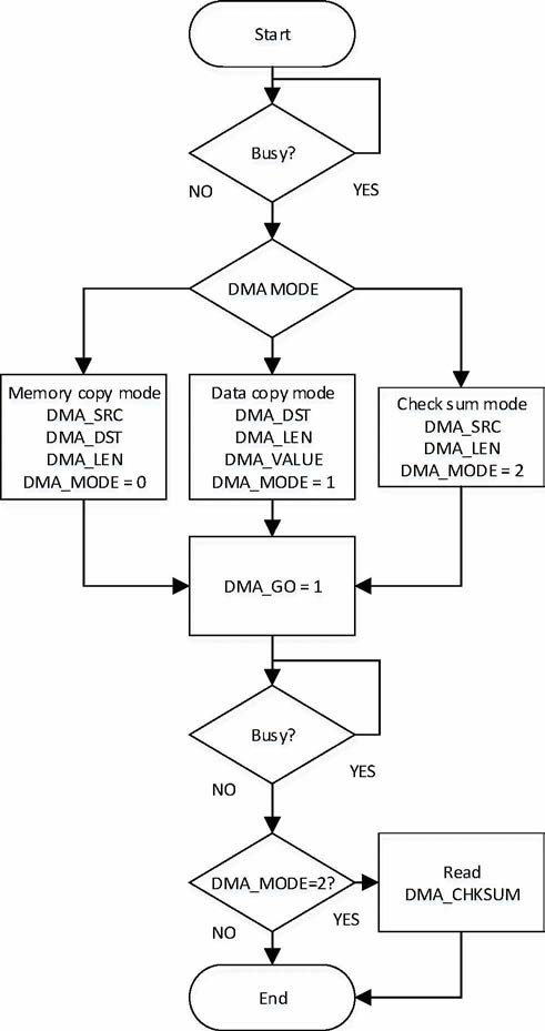 DMA functional flowchart