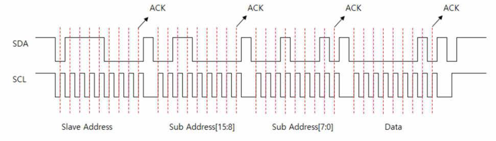 센서 제어를 위한 I2C I/F timing diagram