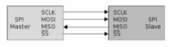 SPI 인터페이스 구성도