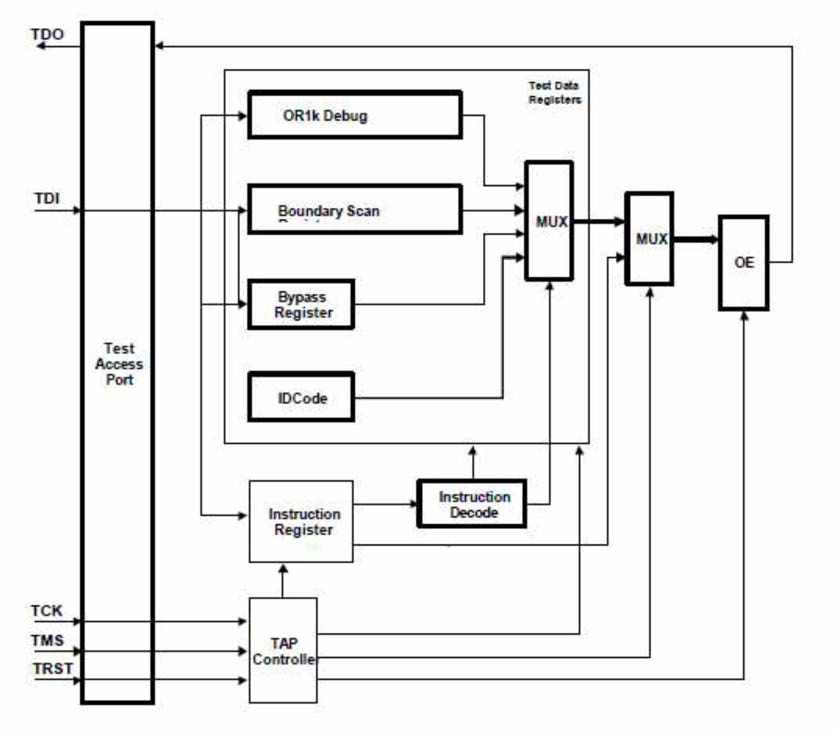 JTAG 인터페이스를 위한 내부 block diagram