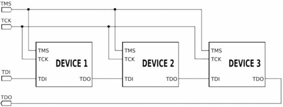 JTAG Chain 구성도