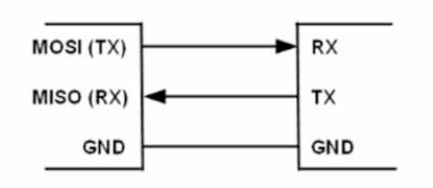 UART 구성도