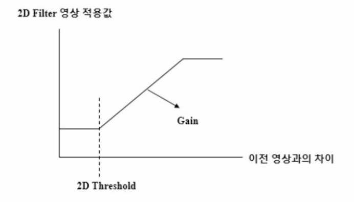 이전 영상의 차이에 따른 2D filter 적용 그래프