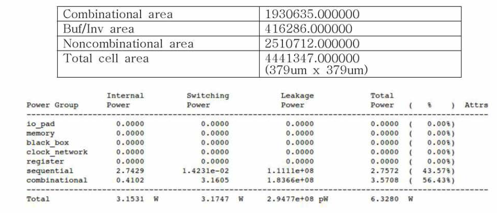 통합 Peripheral블럭의 Design compiler 합성 결과