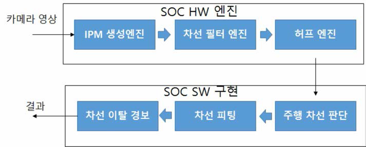 엔진 연동형 SOC HW/SW 블록도