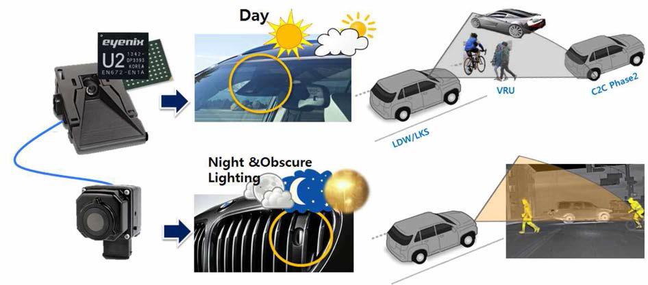 주야간 및 악의조건 통합 대응형 ADAS칩 및 카메라 시스템