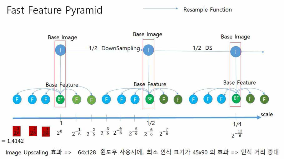 Fast Feature Pyramid