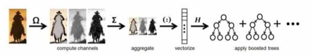 Aggregated Channel Feature