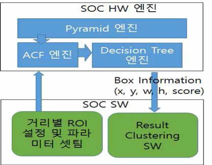 차량/보행자 인식 연동엔진 개발