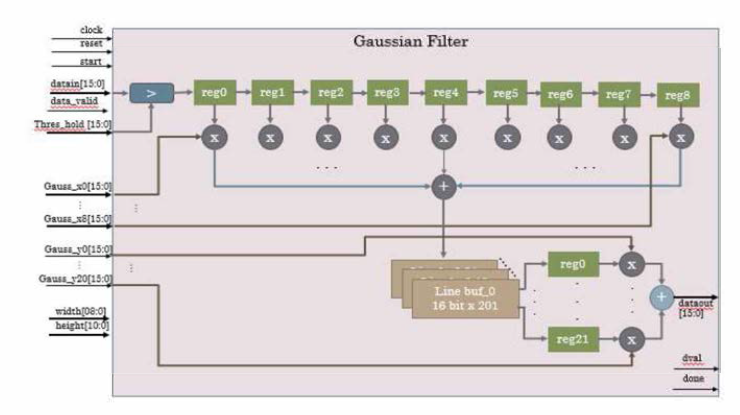 Gaussian Filter 모듈 블록 구조도