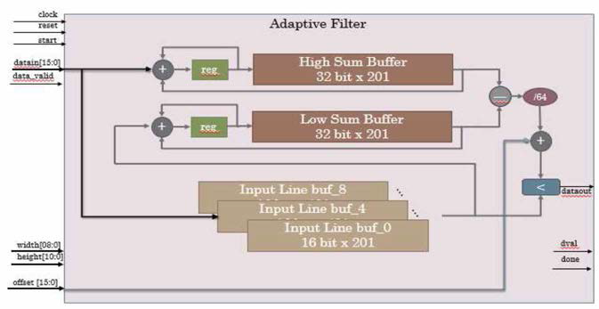 Adaptive Threshold Filter 모듈 블록 구조도