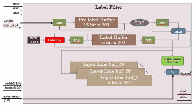 Labelling Filter 모듈 블록 구조도