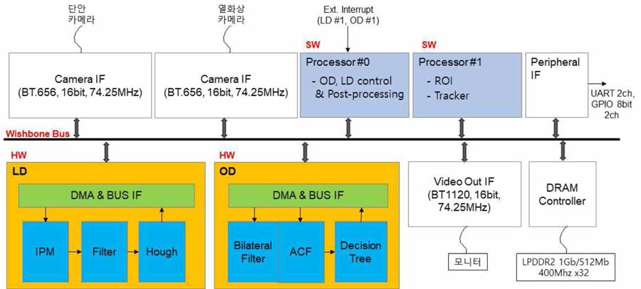 차선/차량/보행자 인식 통합 하드웨어 구조