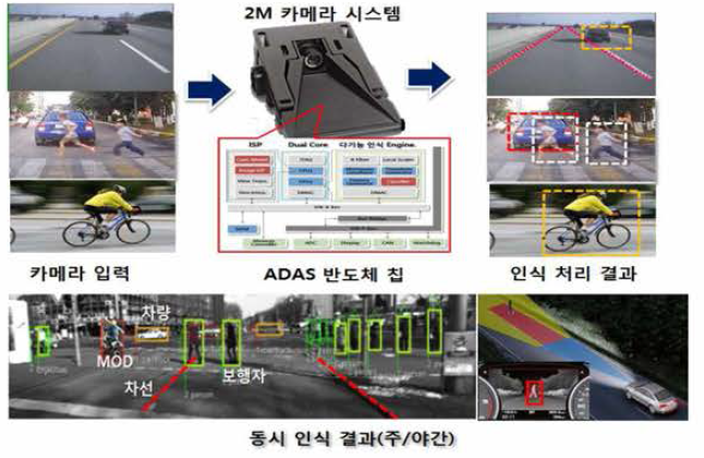 개발 시스템 개념도 및 동작