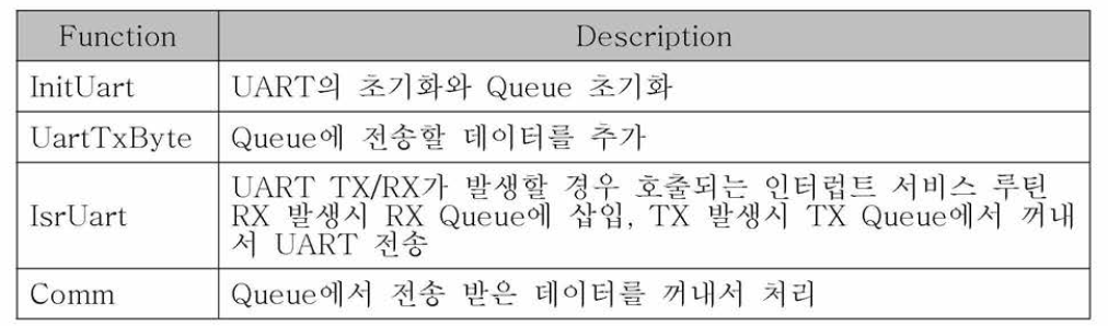 UART Channel 5 의 Driver code