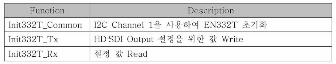 I2C Channel 1의 Driver code