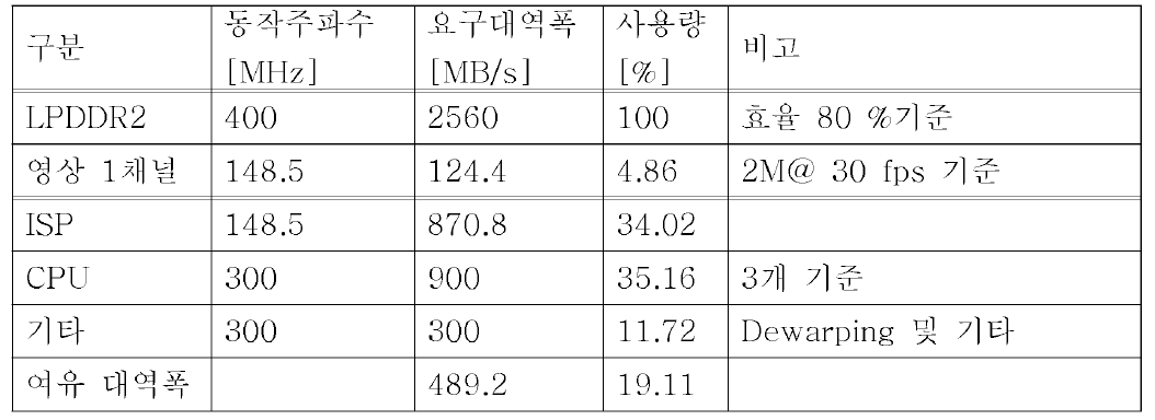 예상 처리 속도 및 메모리 대역폭