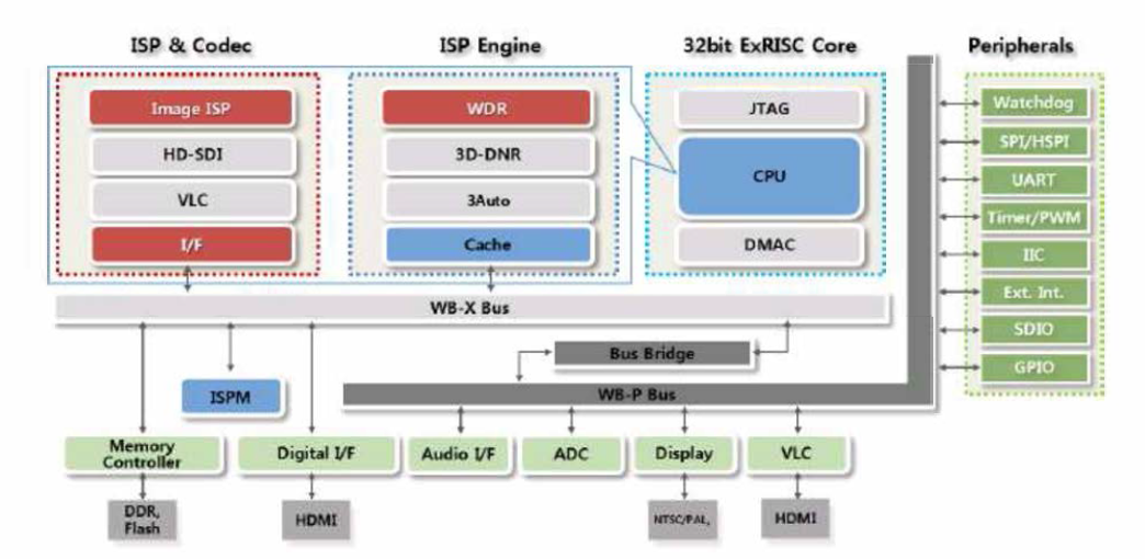 ISP, CPU 및 주변 interface간의 block diagram