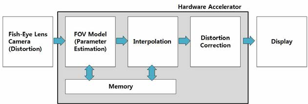 본 과제 개발 Dewarping 하드웨어 가속기 구조