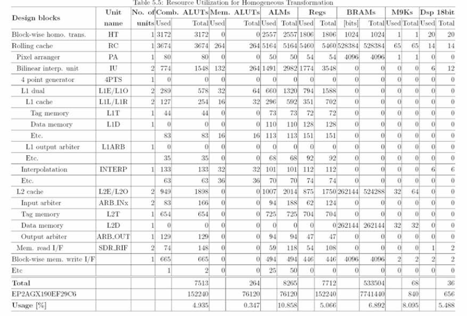 Homogeneous transformation 구현시 FPGA 자원 人사용량