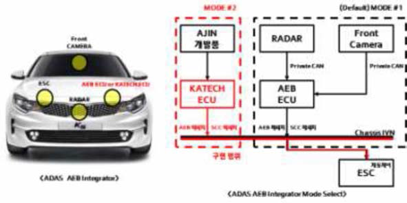 차량용 AEB I/F 컨셉 설계