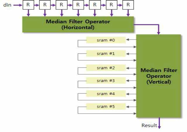 미디언 필터 기반 영상 전처리 엔진 기능 설계도