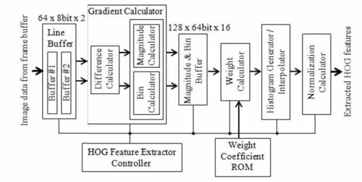HOG 기반 특징 추출 로직 기능 설계도