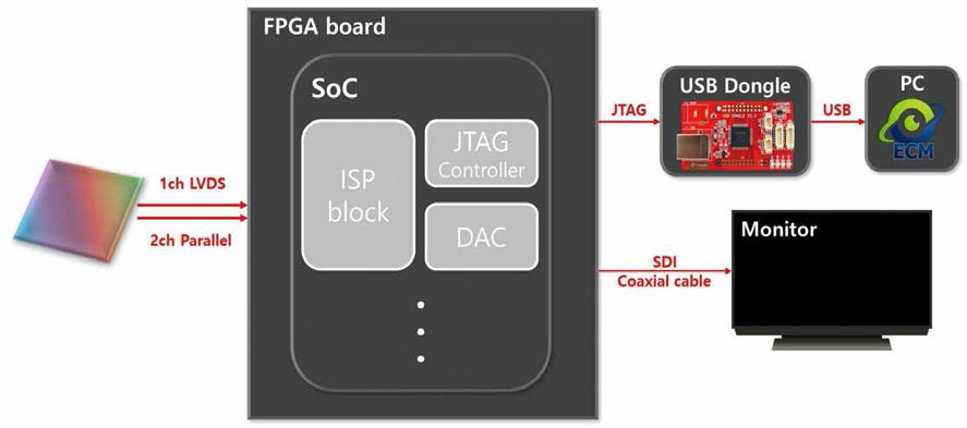 FPGA 기반 통합 및 검증용 개발 환경 구성도