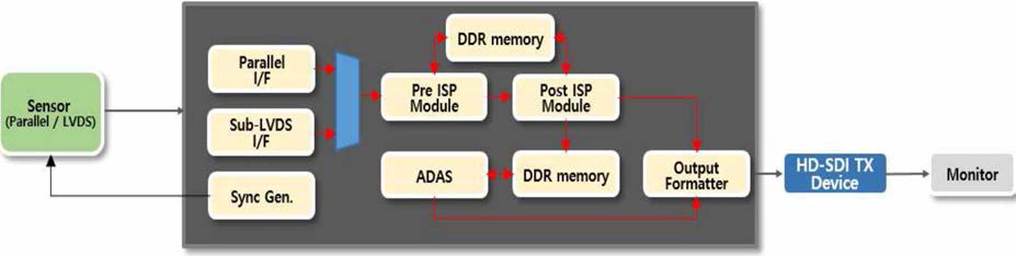 Sensor，ISP，ADAS，DDR 메모리 및 영상 출력 과정 구성도