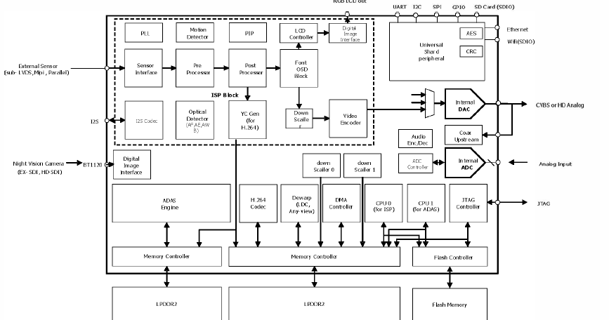 ISP 및 ADAS 엔진 SoC 구조 설계도