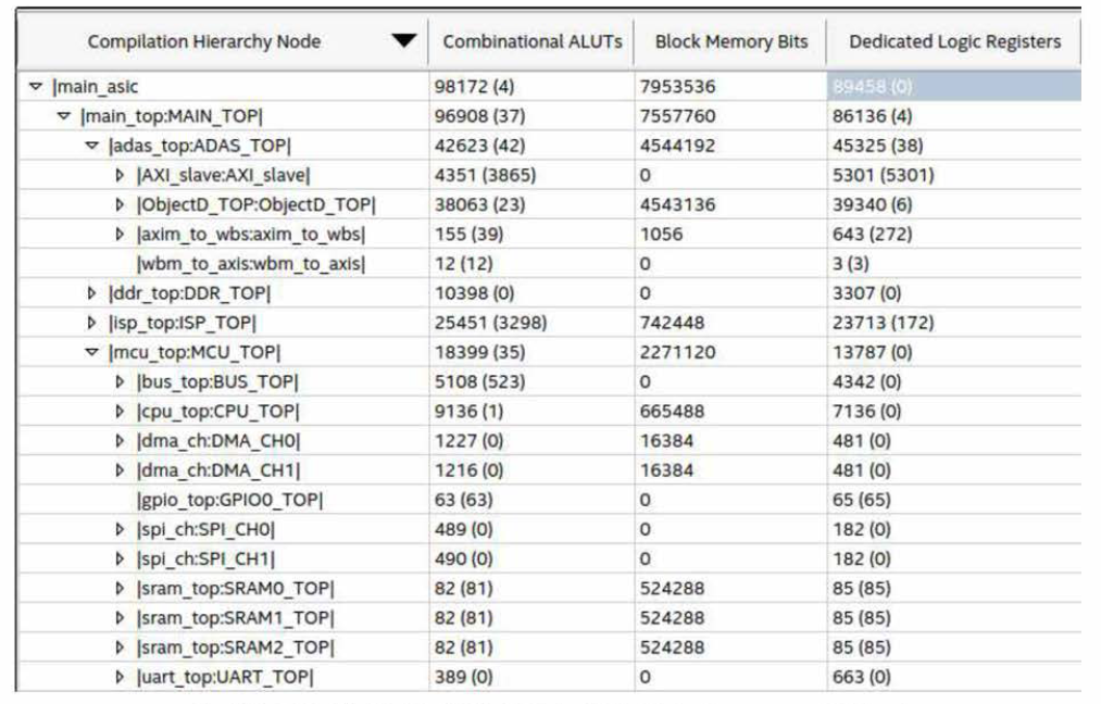 ISP 및 ADAS 통합 FPGA 합성 결과: Resource Utilization